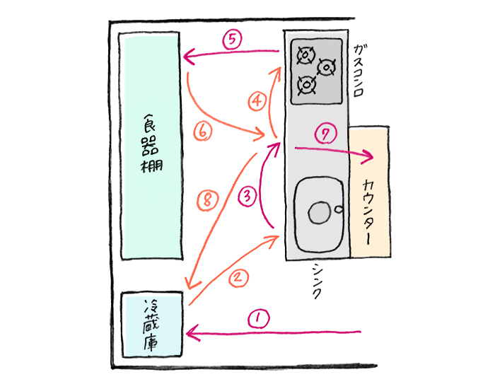 キッチンの動線を考える Housto おウチの収納 Com