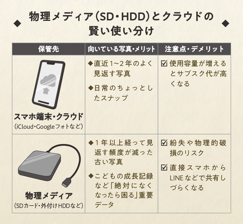 写真データの整理方法